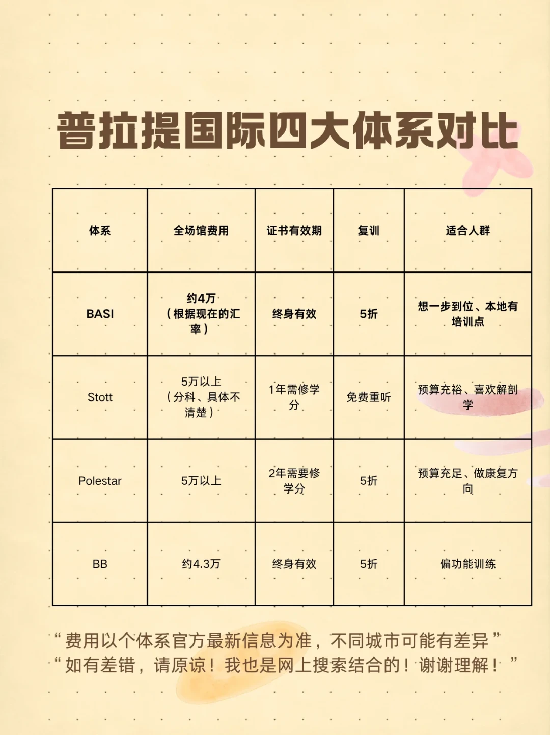 攒4万考BASI?先把学费、差旅和500小时这笔总账算清楚