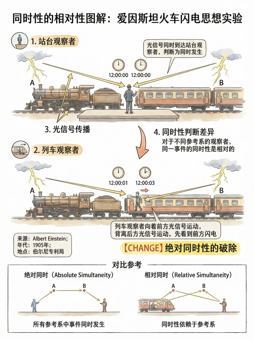 学完还是不懂狭义相对论?翻完37个课程视频,我整理出4个认知坑和1张资源地图