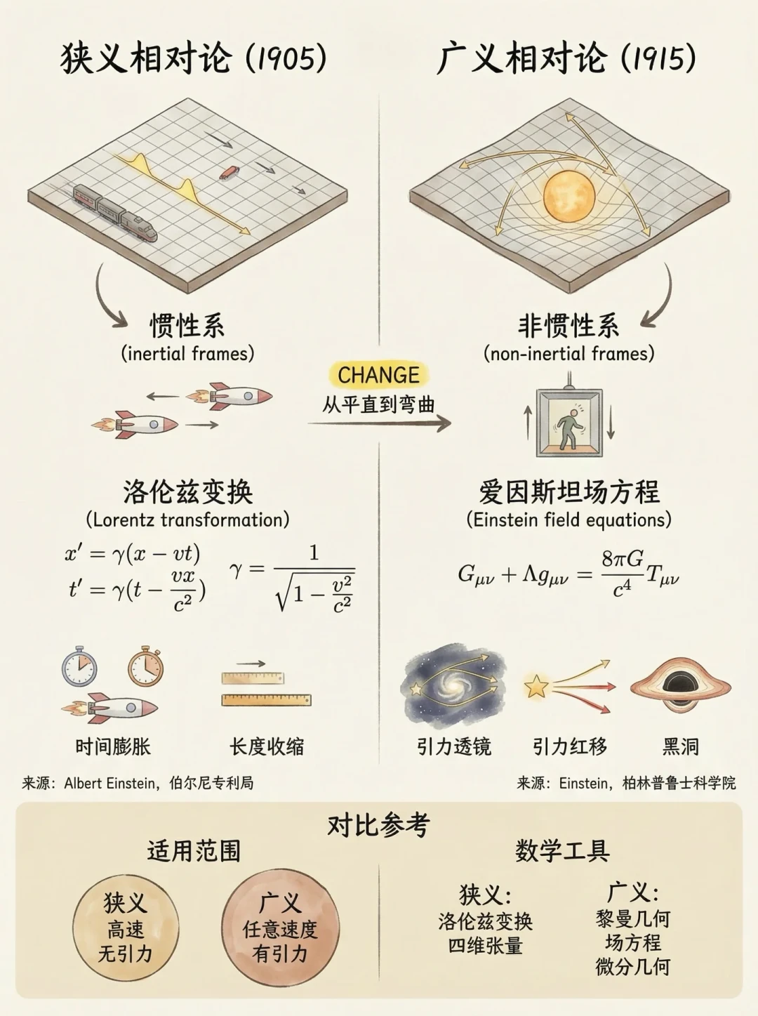 学完还是不懂狭义相对论?翻完37个课程视频,我整理出4个认知坑和1张资源地图