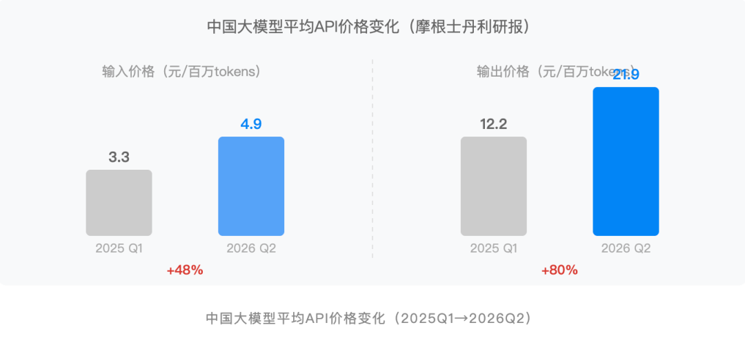 大模型开始收“峰谷电费”了:DeepSeek最高涨价1100%,腾讯云用户的模型账单省钱指南