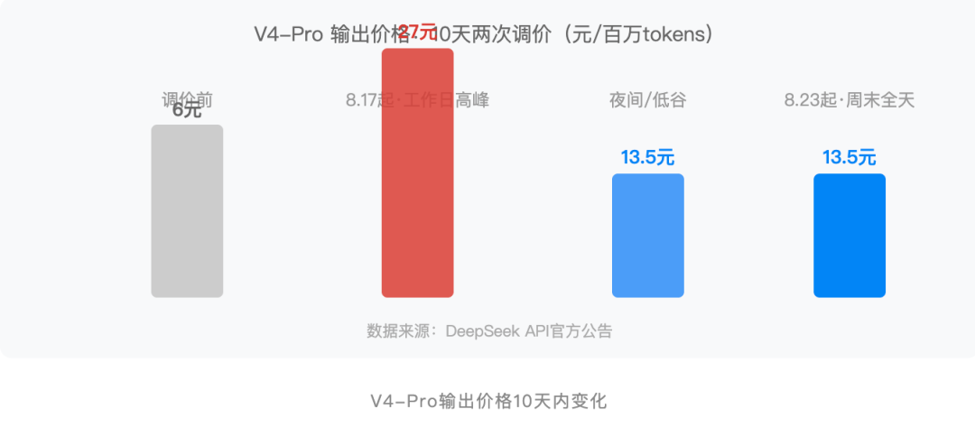 大模型开始收“峰谷电费”了:DeepSeek最高涨价1100%,腾讯云用户的模型账单省钱指南
