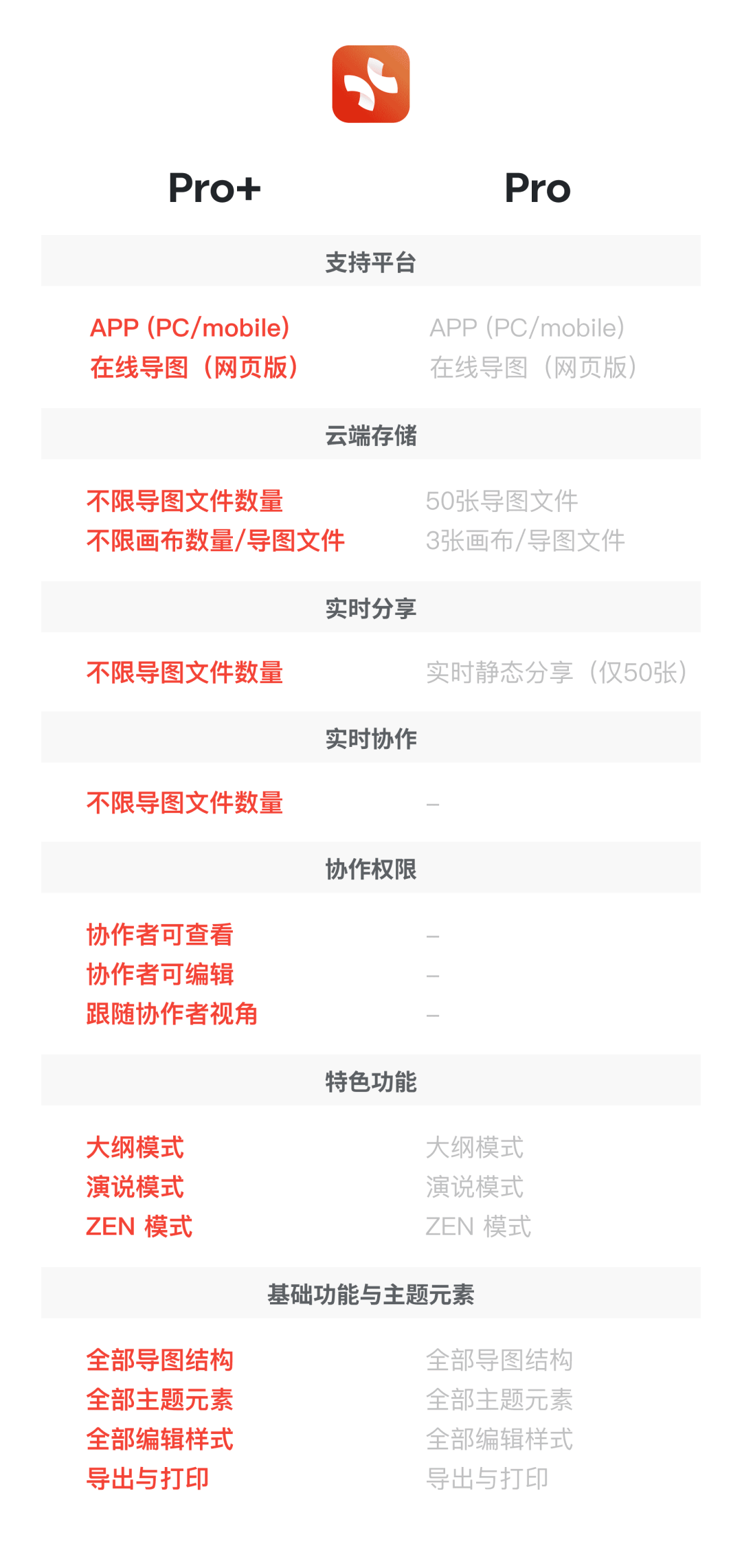 Xmind Pro一年380元到底值不值?把官网4个方案对完,发现3件大多数人不知道的事