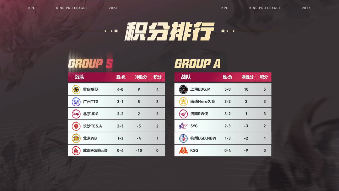 RW侠3:1逆转Hero，时隔497天重返季后赛：克Hero的玄学还在，败者组能走多远