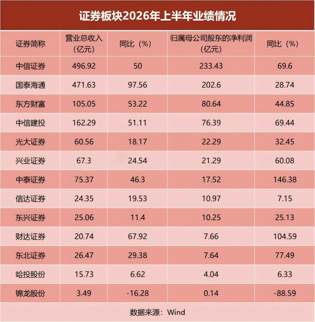 半年赚80亿却一分不分，股价还跌了18%：东方财富这份成绩单的三个落差，持股的人该看懂