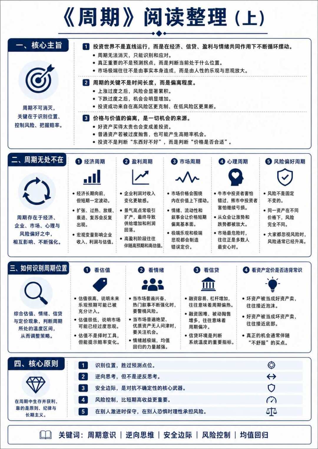 标普三年涨87%,马克斯说“仍不便宜”:用《周期》的7个问题测一测市场现在在哪