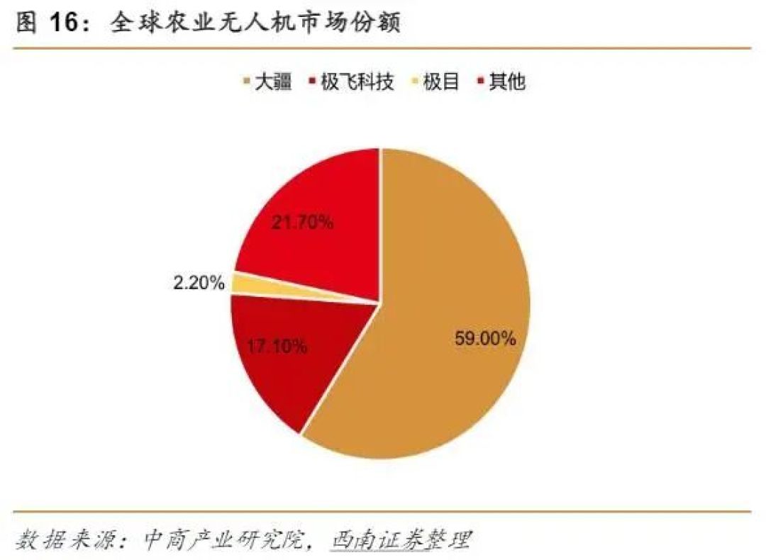 极飞第三次递表：同一架飞机，海外毛利率59%，国内只有22%，买家还能吃多久价格战？