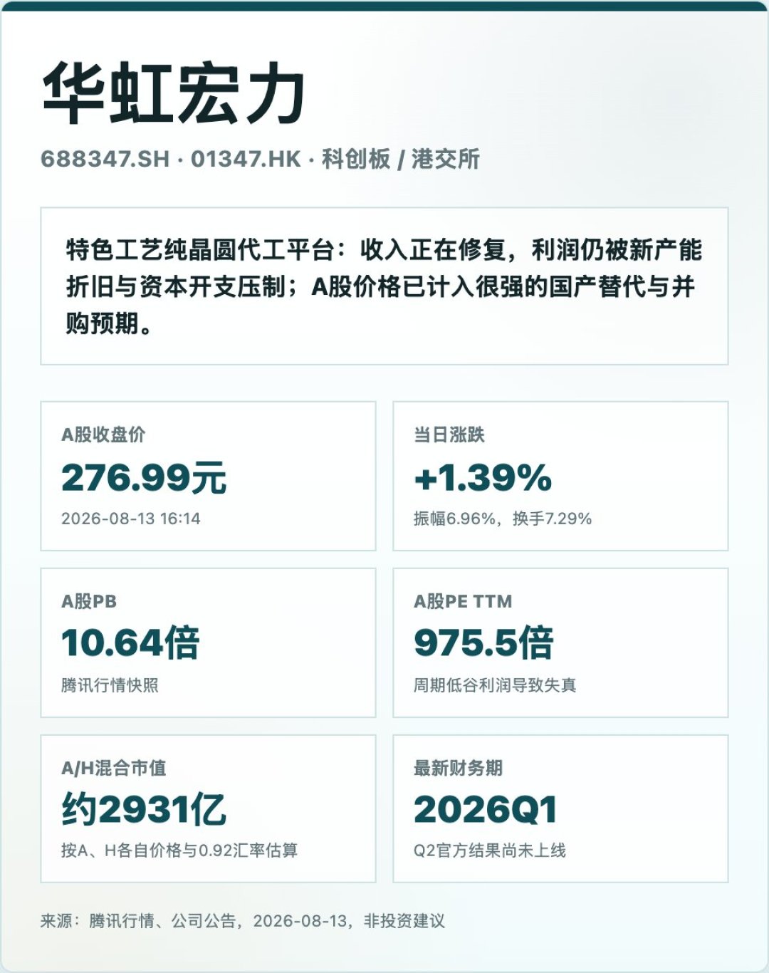 净利暴增386%,股价一周却跌掉11.8%:华虹官宣“染蓝”恒指后,想明白三件事再动
