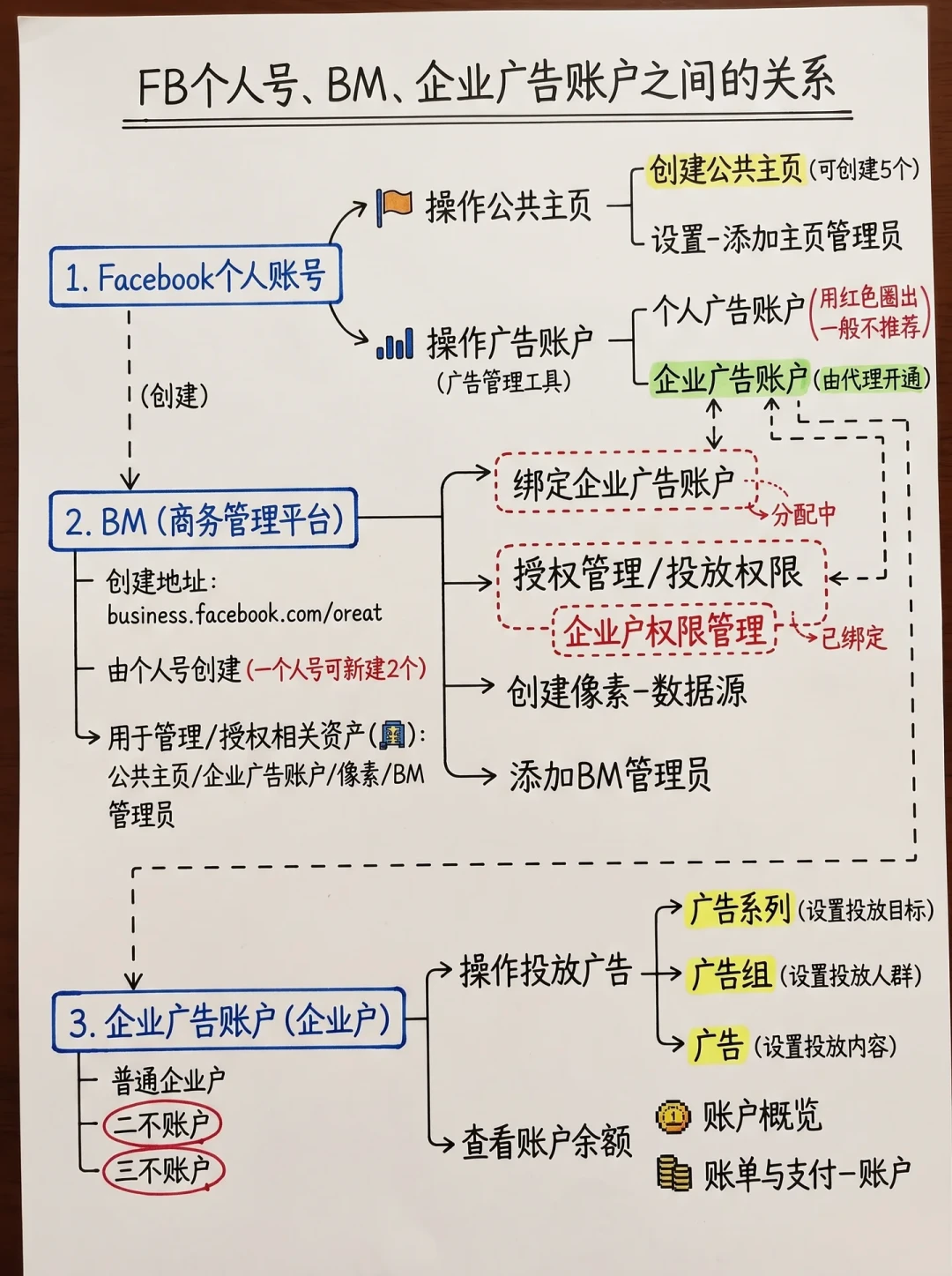 Facebook年内第二波BM大风控来了:中招后先别急着申诉,24小时里这几件事不能做