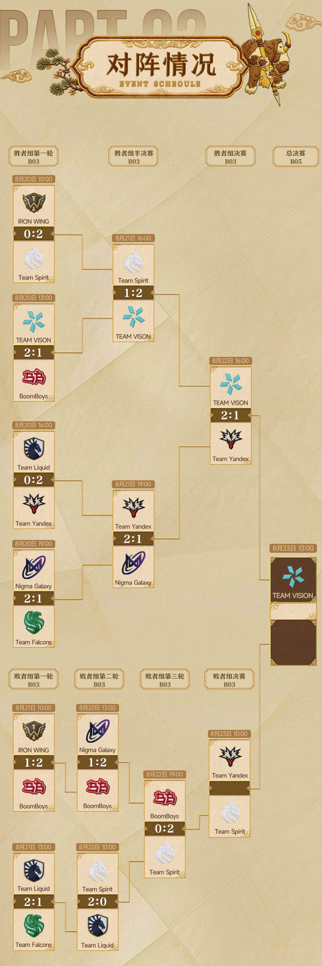 Team Liquid 0-2 不敌 Spirit,止步 TI2026:发生了什么,今晚看什么