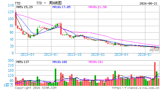TTD单日暴跌27%，成标普500最惨个股：抄底The Trade Desk之前，先看这4个信号