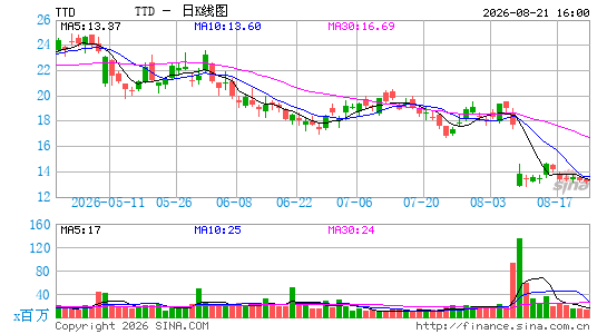 TTD单日暴跌27%，成标普500最惨个股：抄底The Trade Desk之前，先看这4个信号