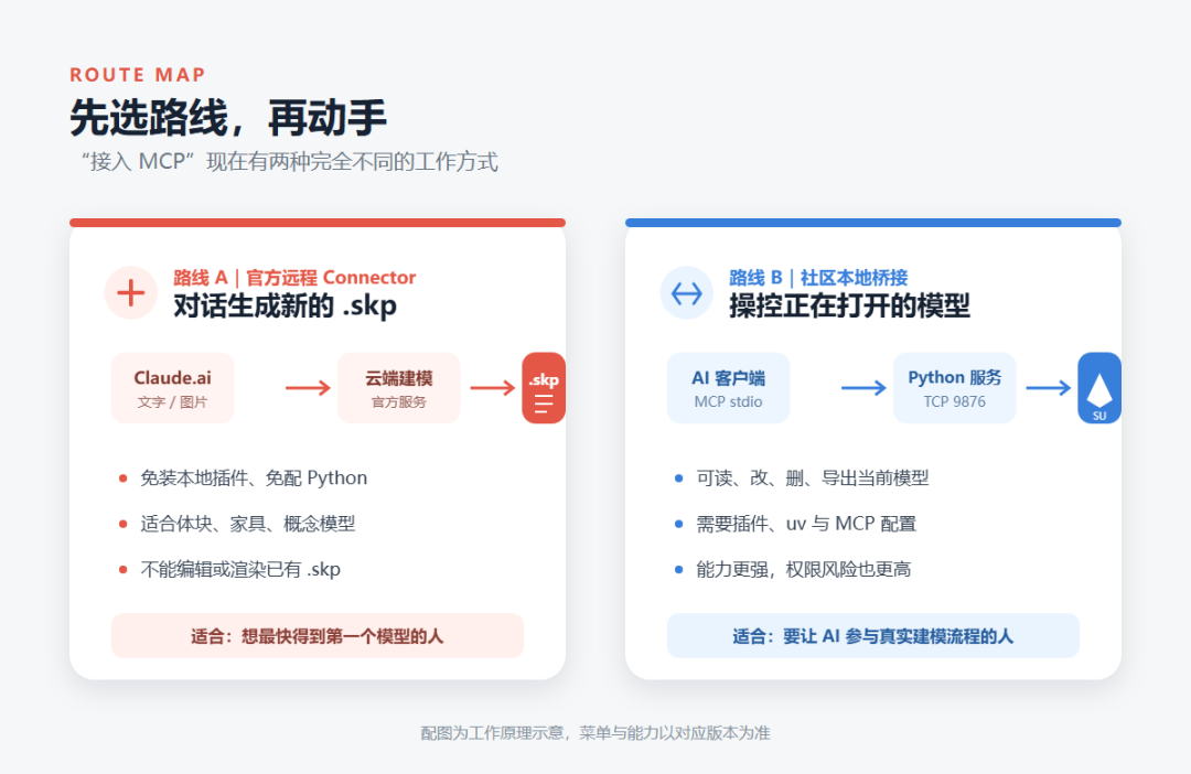 SketchUp AI建模，为什么你建出来是歪的？我交叉核了官方、MCP、Codex三条路线，整理出一份选型和避坑清单