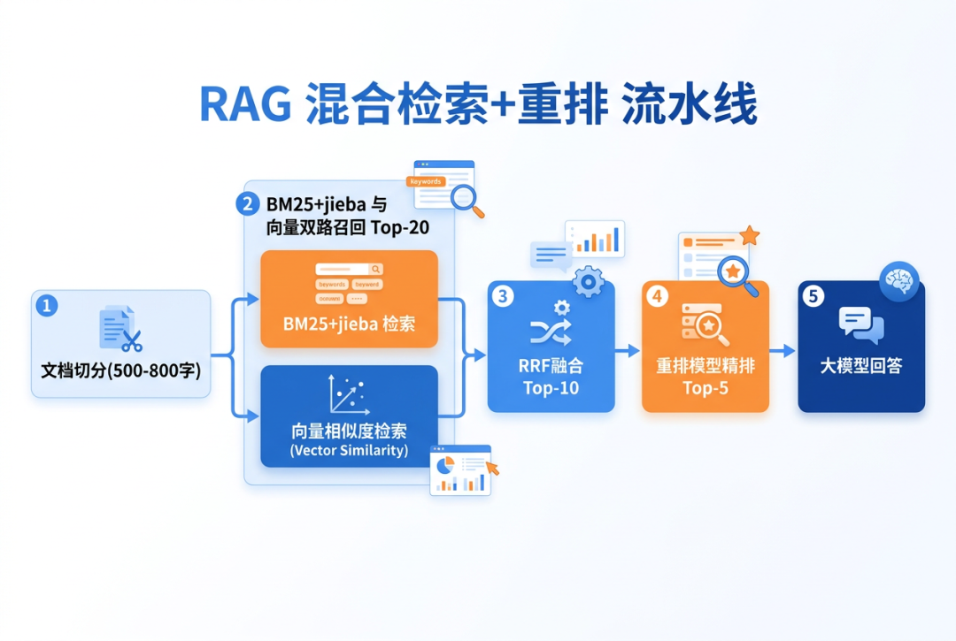 「RAG已凉」又吵上热搜:64万阅读的判死帖,没拦住7400人收藏教程