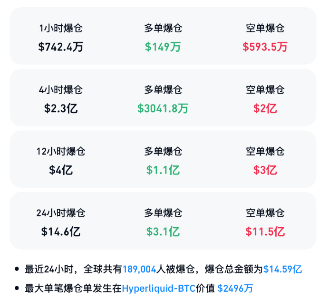 币安两员工在阿联酋被带走调查,24小时爆仓14.9亿美元:钱放在交易所的人,先别慌,看懂这几点再说