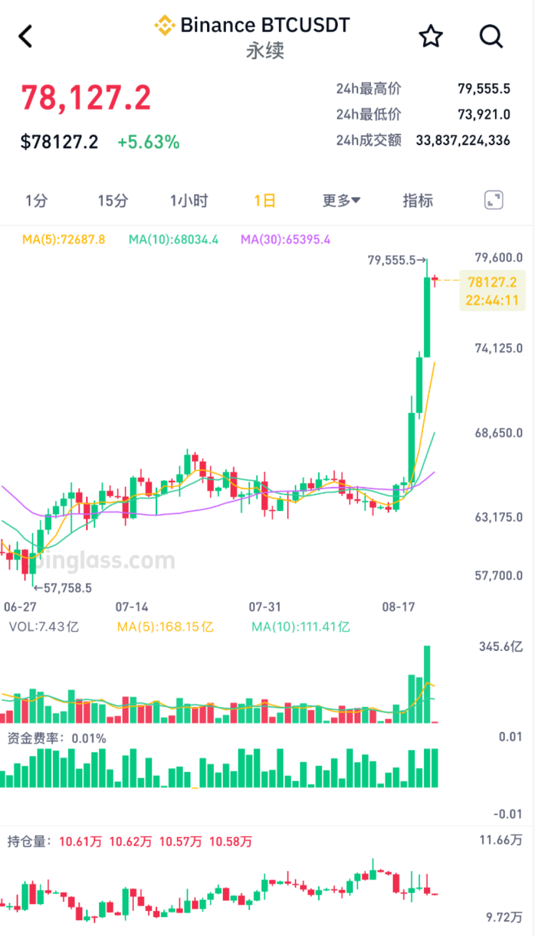 币安两员工在阿联酋被带走调查,24小时爆仓14.9亿美元:钱放在交易所的人,先别慌,看懂这几点再说