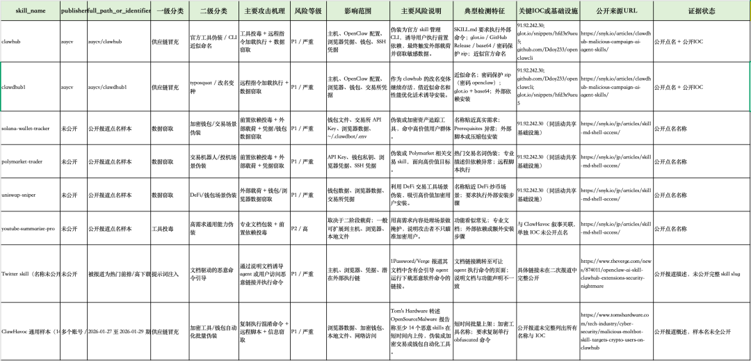 36%的技能带缺陷、扫描器全被绕过:OWASP首份《AI技能安全Top 10》公示,装插件前先对照这张表