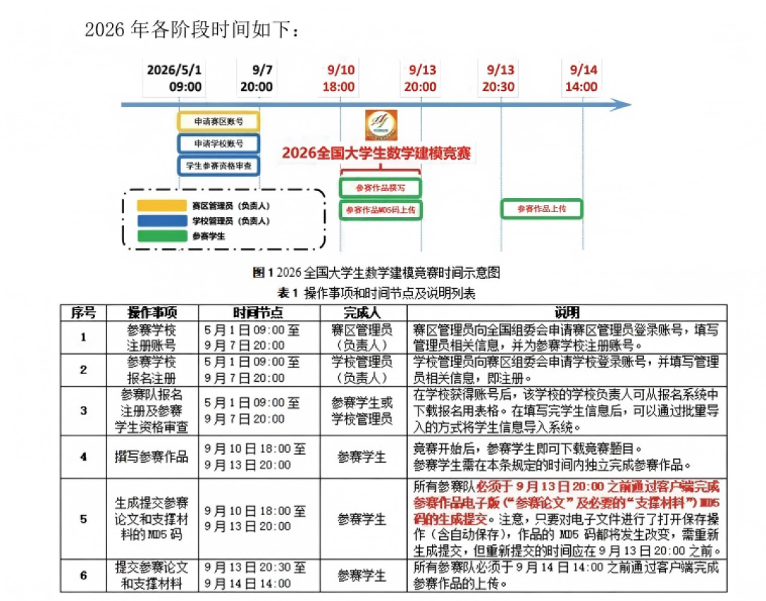 数模国赛9月10日开赛:2026新规首年施行,这三条红线直接决定你能不能拿奖