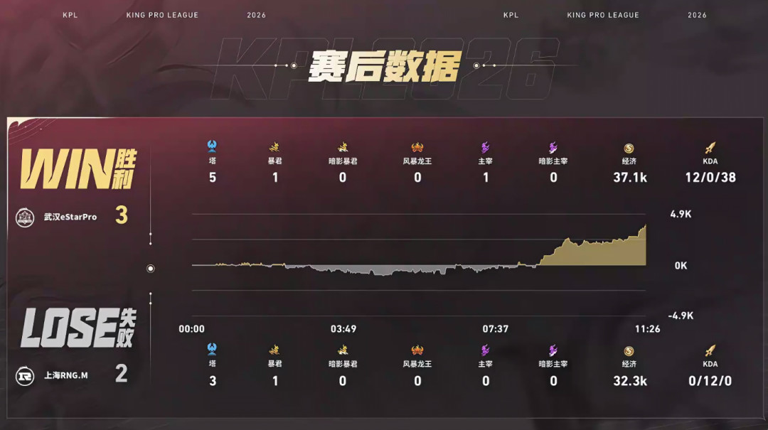eStar无缘季后赛和年总,他从发育路倒数打到三连MVP:亮宇休赛期追更指南