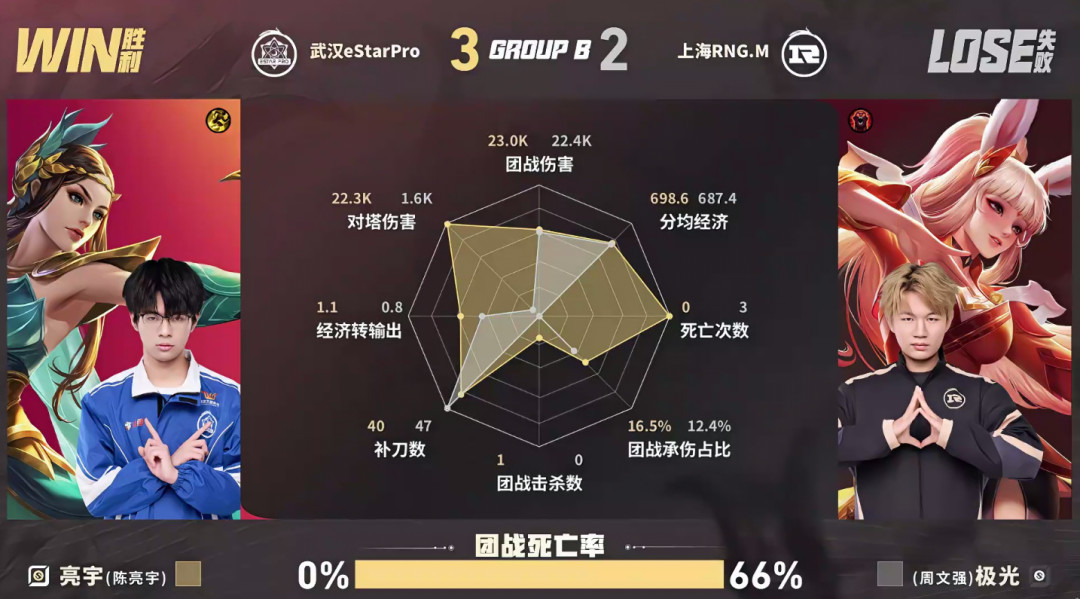 eStar无缘季后赛和年总,他从发育路倒数打到三连MVP:亮宇休赛期追更指南