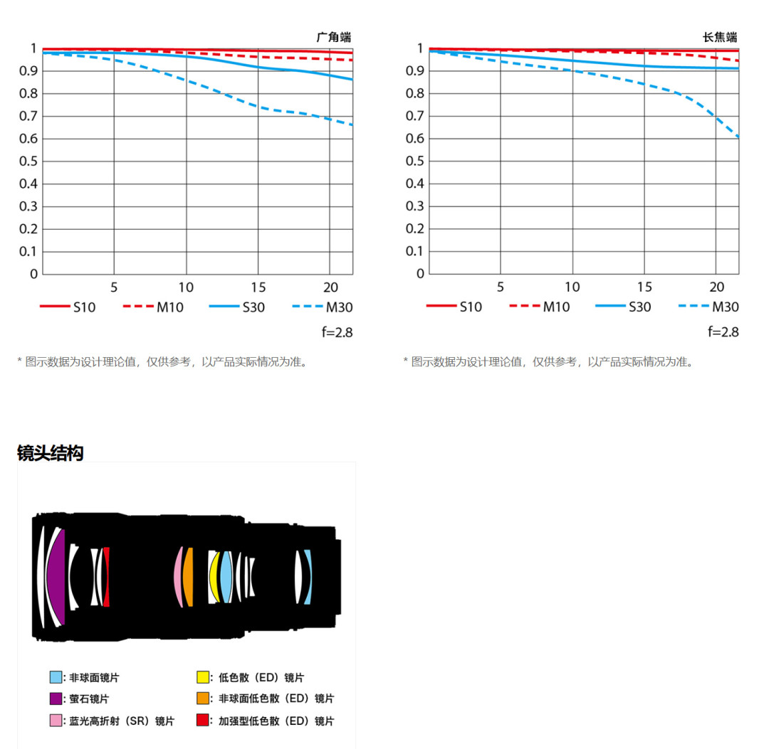 尼康70-200 f/2.8二代不降反涨,两个月涨了300元:和一代差的7000块该怎么看