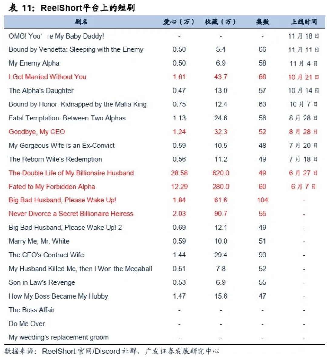 ReelShort 今年首次盈利、好莱坞也下场了:国内观众想追海外短剧,先把成本账和避坑清单搞清楚