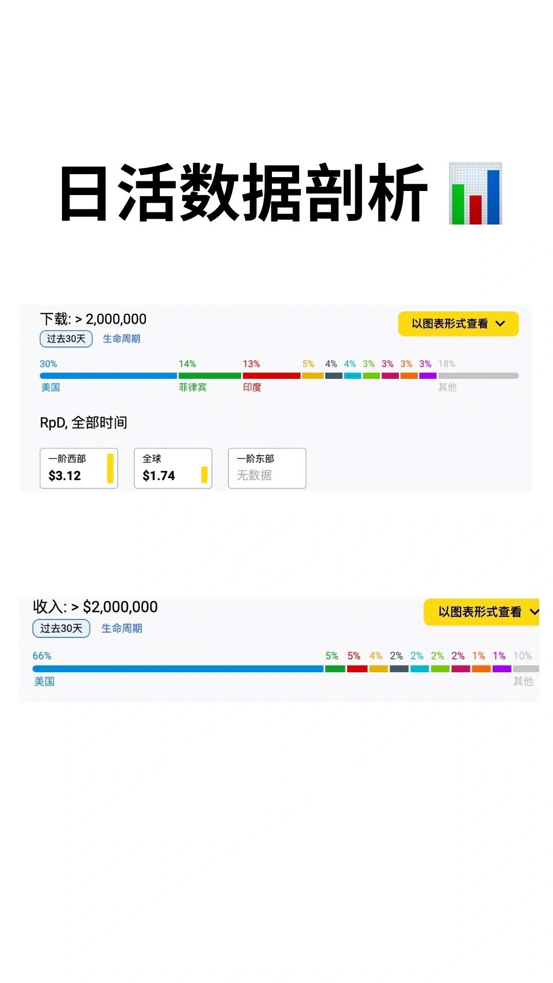 ReelShort 今年首次盈利、好莱坞也下场了:国内观众想追海外短剧,先把成本账和避坑清单搞清楚