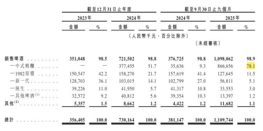 蜜雪系5.9元一杯卖到3000多家店,金星毛尖却被百威告了:精酿进入10元时代,买前看清这3点
