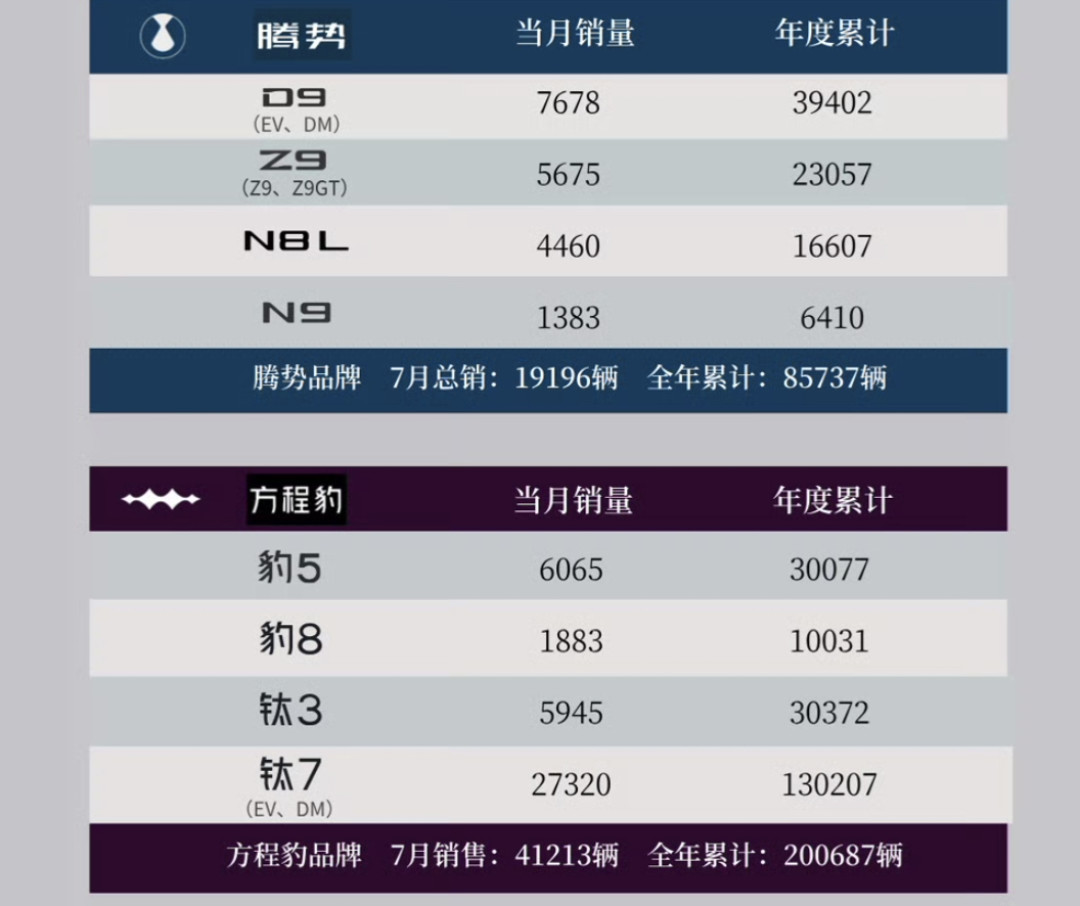 钛7明明卖了2.7万台，却丢了榜首：核完三套销量口径，我知道该看什么了