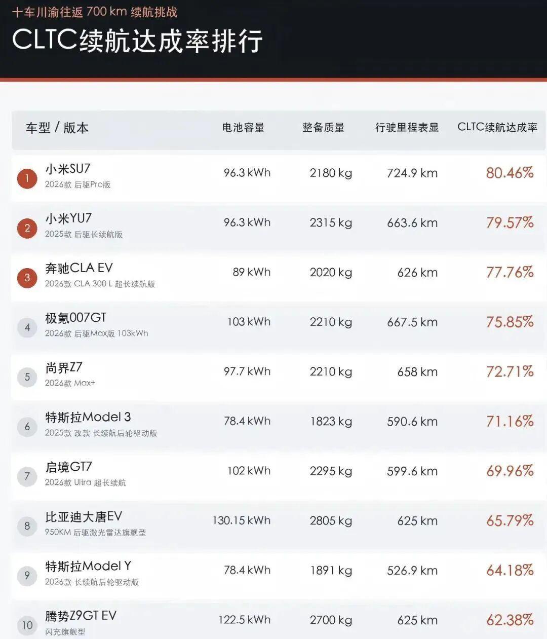 十台电车在川渝高速跑到趴窝：标1002公里只跑出625，买车到底该看哪个数