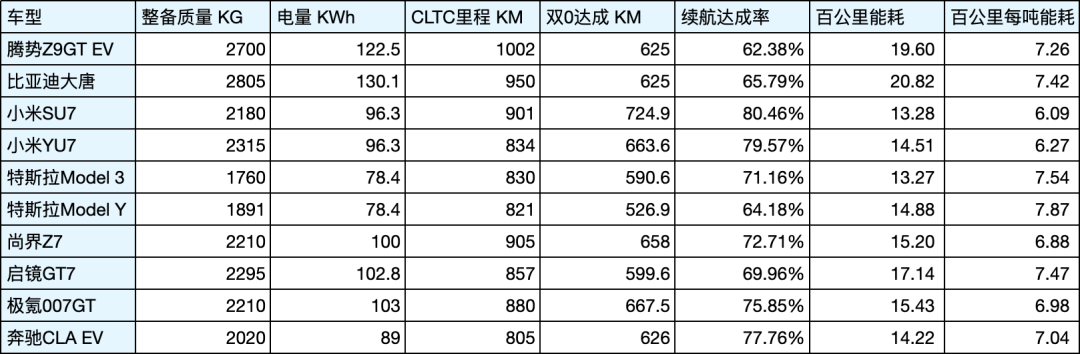 十台电车在川渝高速跑到趴窝：标1002公里只跑出625，买车到底该看哪个数