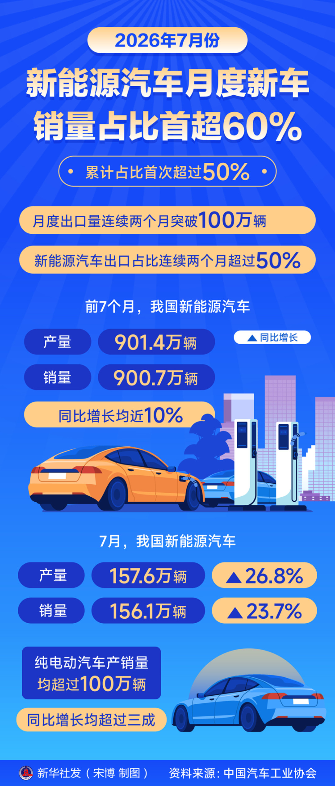 7月每卖10台新车就有6台是新能源,但车企利润跌了两成:价格战被踩刹车后,等降价还靠谱吗