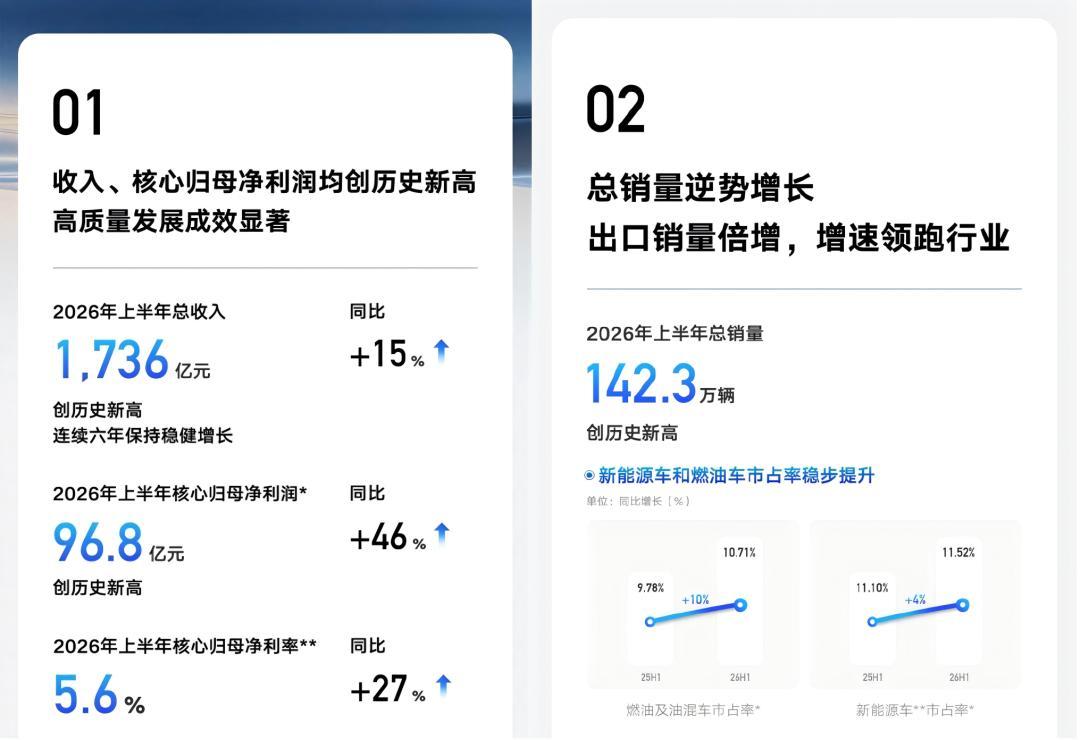 7月每卖10台新车就有6台是新能源,但车企利润跌了两成:价格战被踩刹车后,等降价还靠谱吗