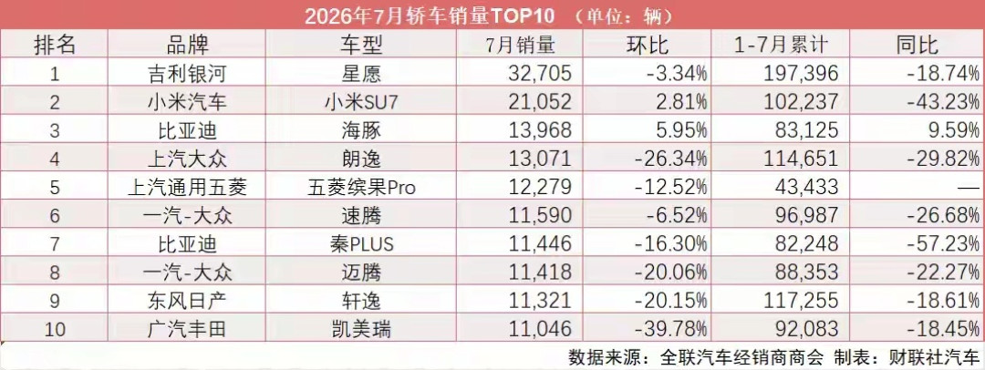 凯迪拉克7月卖了4,499辆,环比降26.5%:对着燃油车暴跌41%、成都车展阵容和车主评论区看完,这波下滑拆成三个原因,三种人各有答案