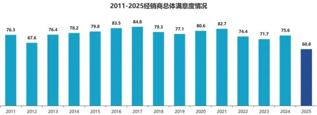 7月二手车交易量降近6%,车商开始亏本甩卖:淡季捡漏窗口是真的,但得分清真亏还是假亏