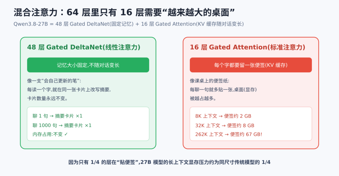 Qwen3.8-27B,别让它停在 8K 上下文:262K 长上下文的显存账和速度账,16G/24G/48G 三档算清