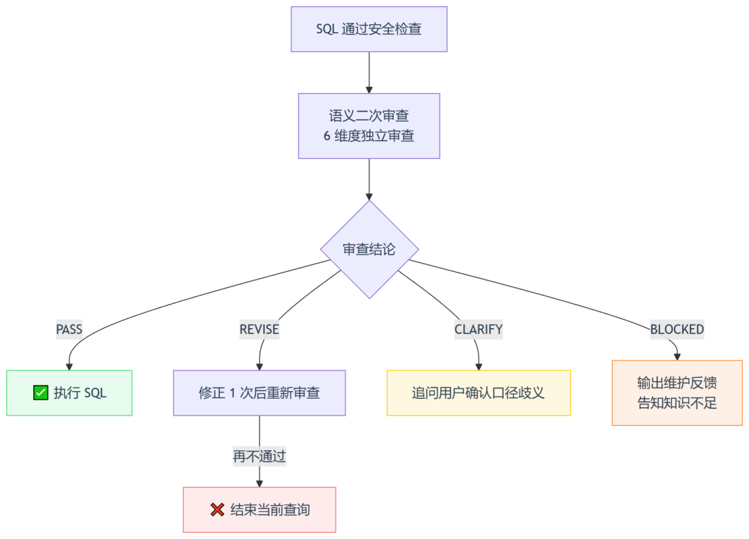 8月的ChatBI复盘潮:把十几份翻车案例对完,我发现Text-to-SQL的瓶颈根本不在模型
