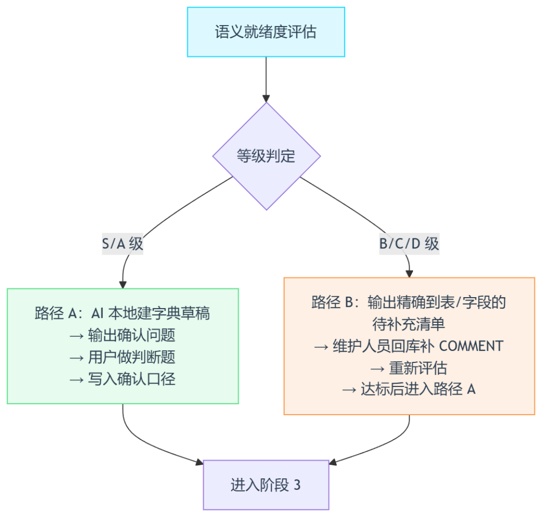 8月的ChatBI复盘潮:把十几份翻车案例对完,我发现Text-to-SQL的瓶颈根本不在模型