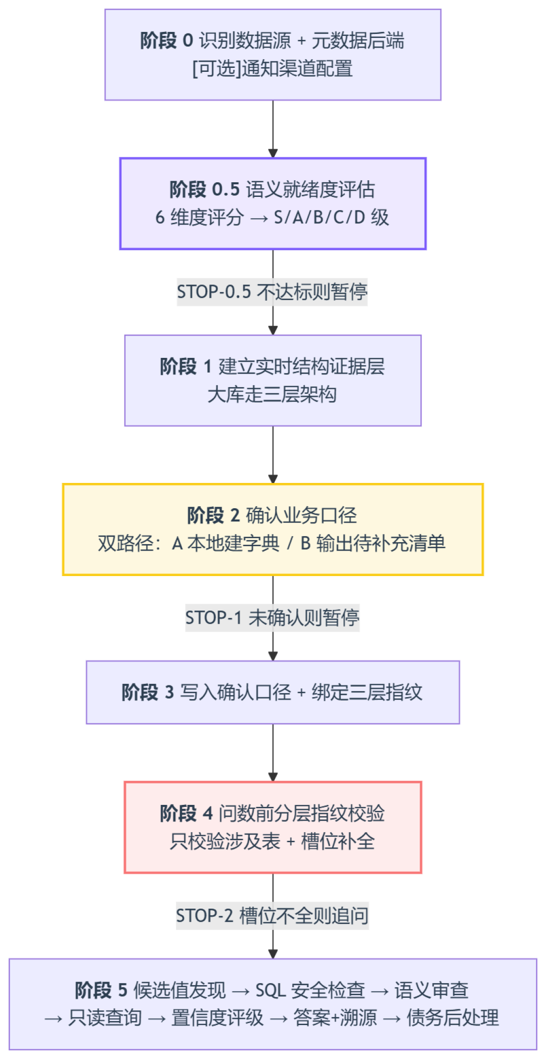 8月的ChatBI复盘潮:把十几份翻车案例对完,我发现Text-to-SQL的瓶颈根本不在模型