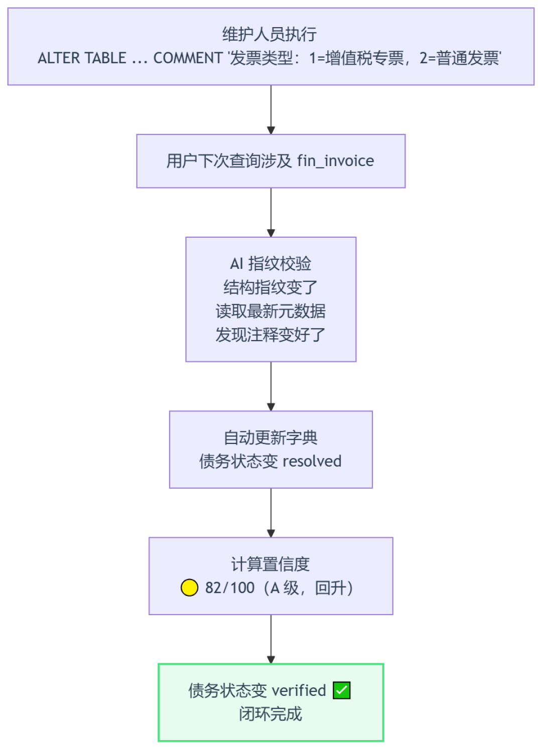 8月的ChatBI复盘潮:把十几份翻车案例对完,我发现Text-to-SQL的瓶颈根本不在模型