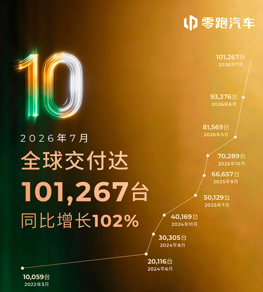 零跑明天发中期财报:Q2卖了24.6万台,Q1亏3.9亿,看财报前先盯这4个数