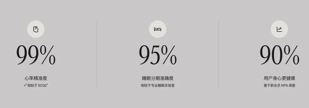 Oura遭集体诉讼：诉状称准确率“如抛硬币”，官方称“95%”——你手腕上的睡眠数据，到底该信几分