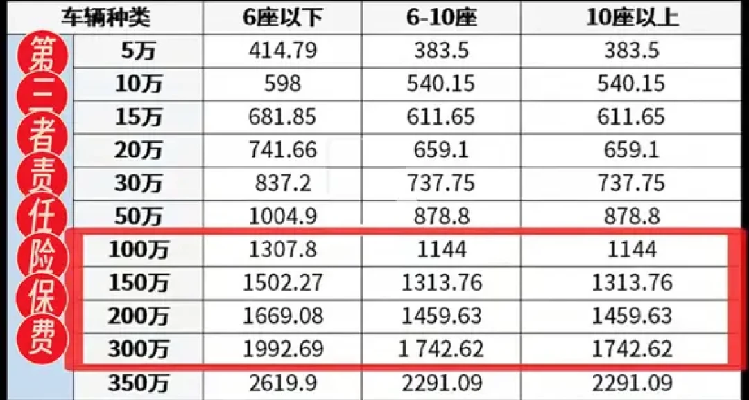 撞了库里南维修200万,三者只保50万:保额到底买多少够?我们给4类车主算了账