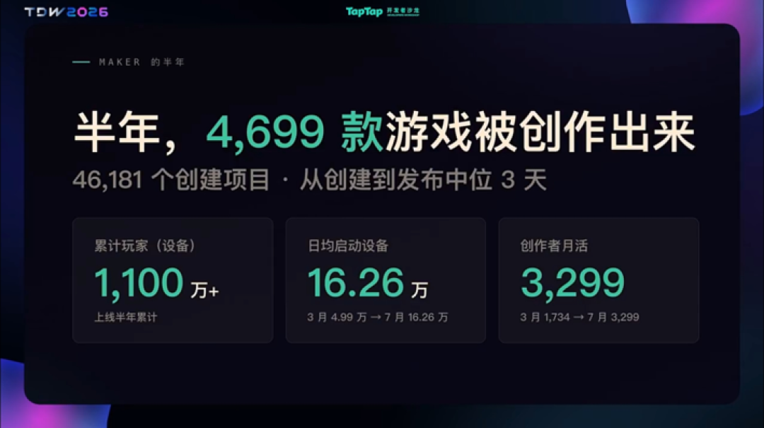 用AI做款小游戏：有人花1200元，有人不到400，但多数人广告只赚了几块钱