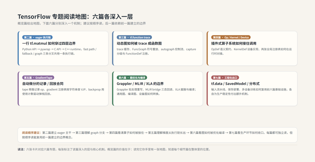 2026年装TensorFlow，本身就是一门课：Python 3.14是最大号的坑，附一份安全版本组合表