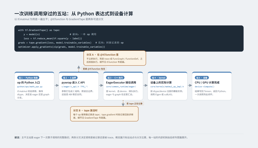 2026年装TensorFlow，本身就是一门课：Python 3.14是最大号的坑，附一份安全版本组合表