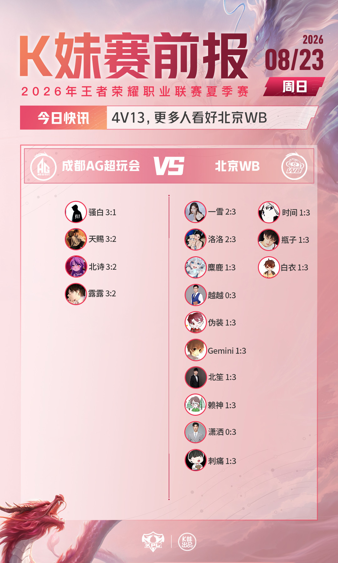 AG 0胜4负锁定败者组,今晚17点收官战对WB:轩染要争的不再是名次