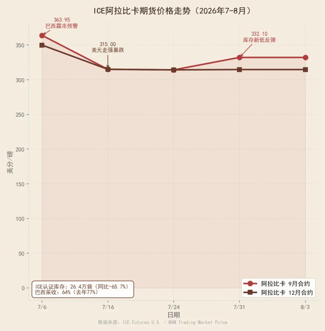 超强厄尔尼诺预警,咖啡可能再涨20%–30%:口粮豆要不要囤,先算这笔账