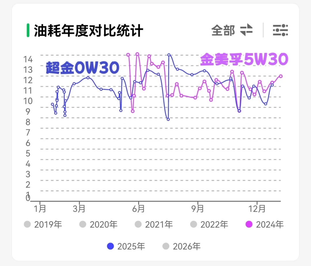 一边喊“天花板”，一边换回金美孚：美孚超金吵了两年没吵明白，是因为没用同一瓶油