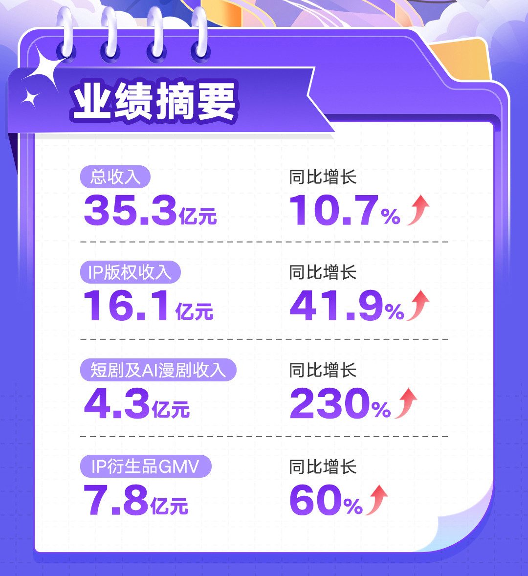 同一个AI,起点在封杀,阅文在赚4.3亿:付费读者投月票前该看清楚了