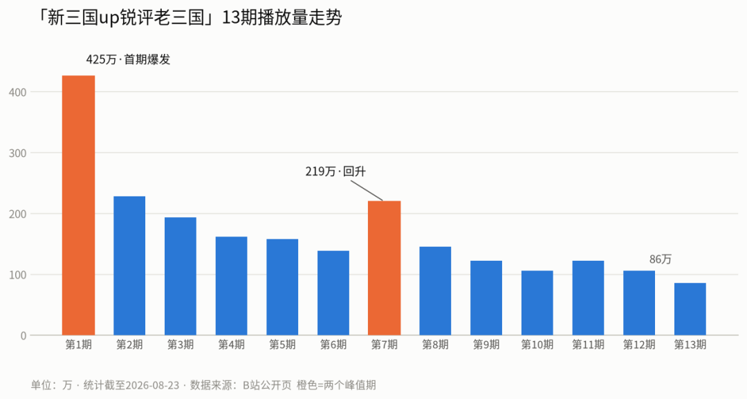 「锐评老三国」13期2200万播放:这场越